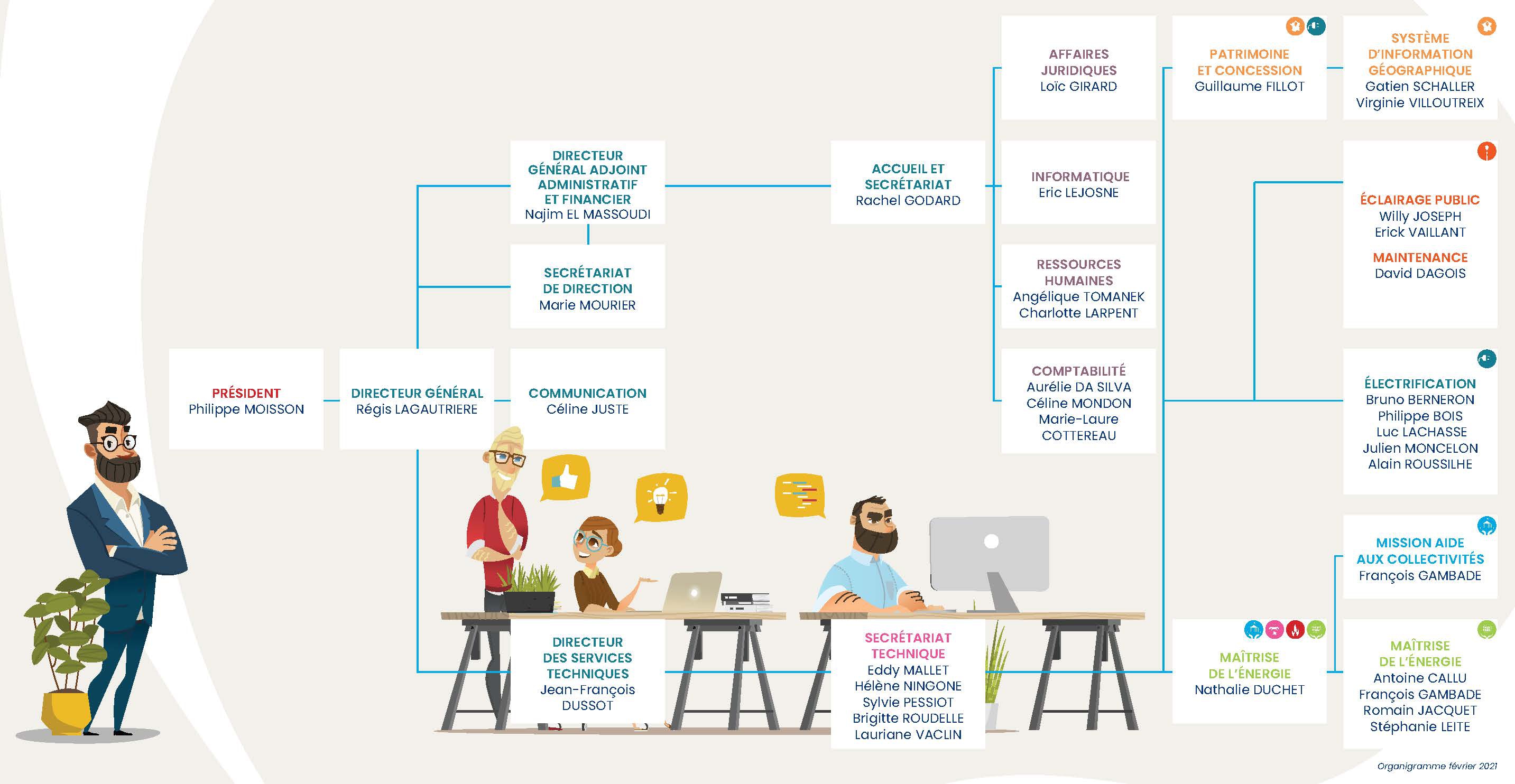 Organigramme de l'équipe SDE18